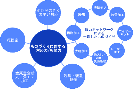 ものづくり体制図