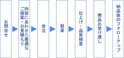 管理システムフロー