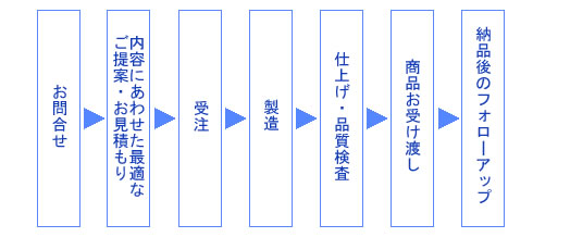 材料手配から納期管理の流れ図