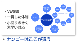 ナンゴーはここが違う「・VE提案・一貫した体制・小回りのきく素早い対応」