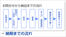 納期までの流れ「お問合せから納品までの流れ」